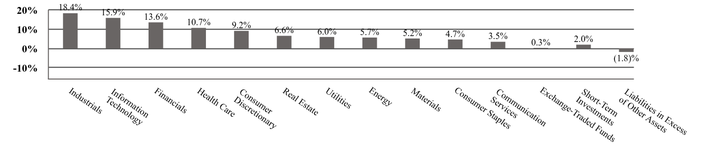 A graphical representation of Investments made.