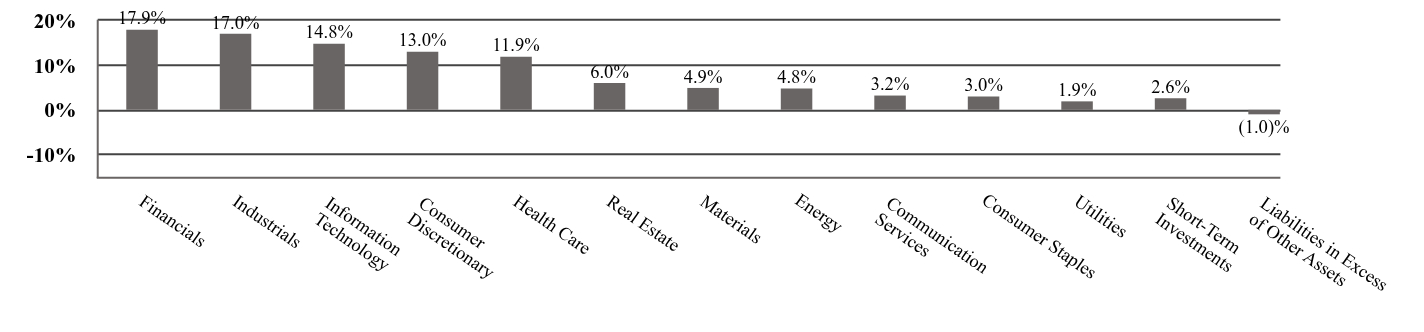 A graphical representation of Investments made.