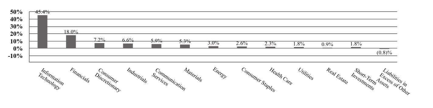 A graphical representation of Investments made.