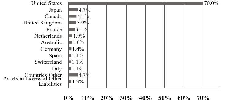 A graphical representation of Investments made.