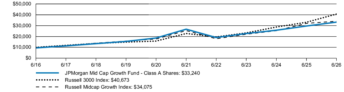 Fund Performance - Growth of 10K