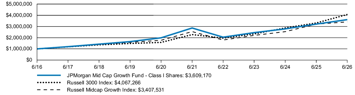 Fund Performance - Growth of 10K