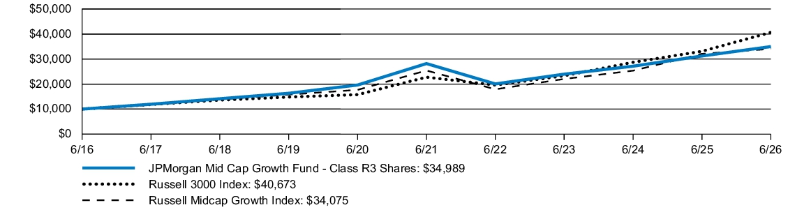 Fund Performance - Growth of 10K