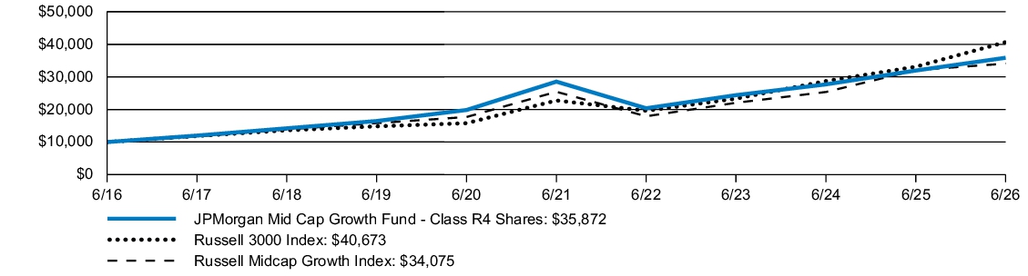 Fund Performance - Growth of 10K