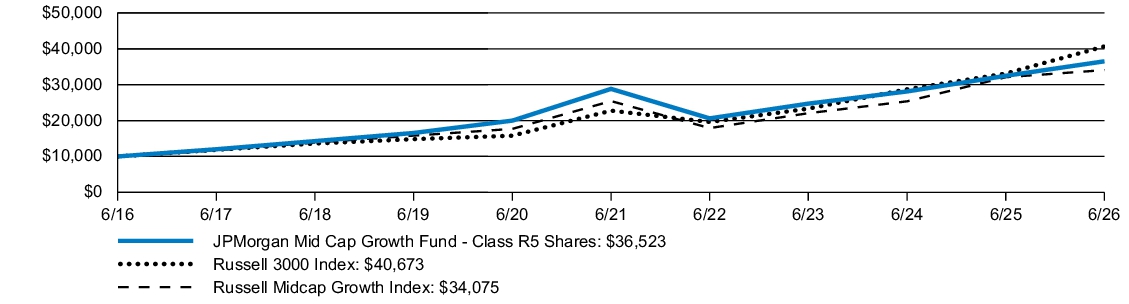 Fund Performance - Growth of 10K