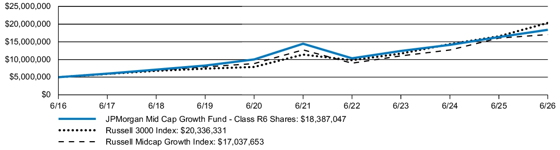 Fund Performance - Growth of 10K