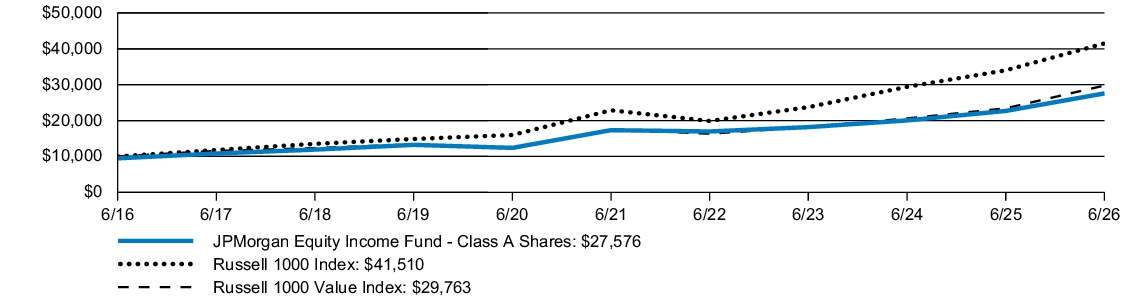 Fund Performance - Growth of 10K