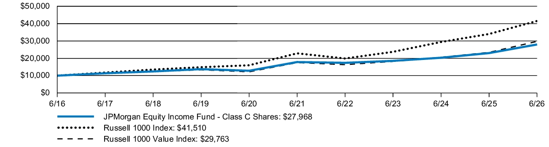 Fund Performance - Growth of 10K
