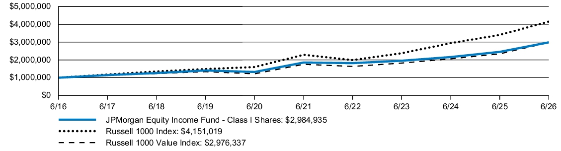 Fund Performance - Growth of 10K