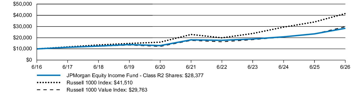 Fund Performance - Growth of 10K
