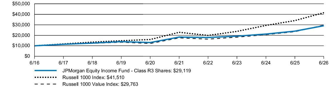 Fund Performance - Growth of 10K