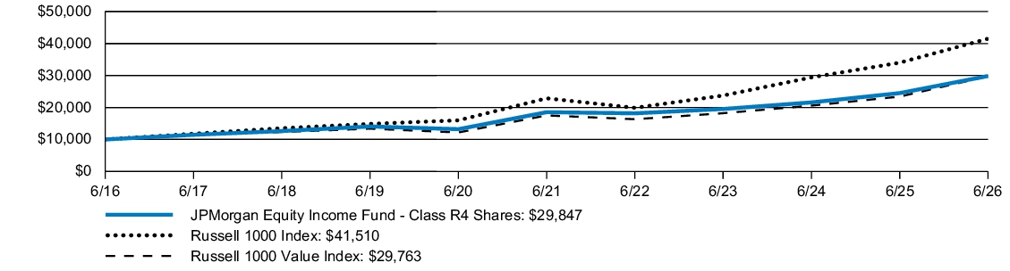 Fund Performance - Growth of 10K