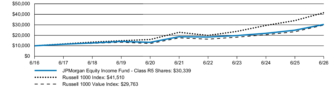 Fund Performance - Growth of 10K