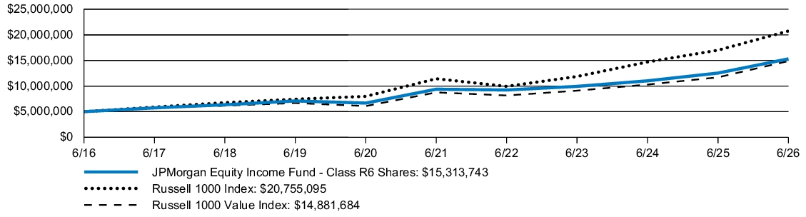 Fund Performance - Growth of 10K