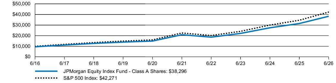 Fund Performance - Growth of 10K