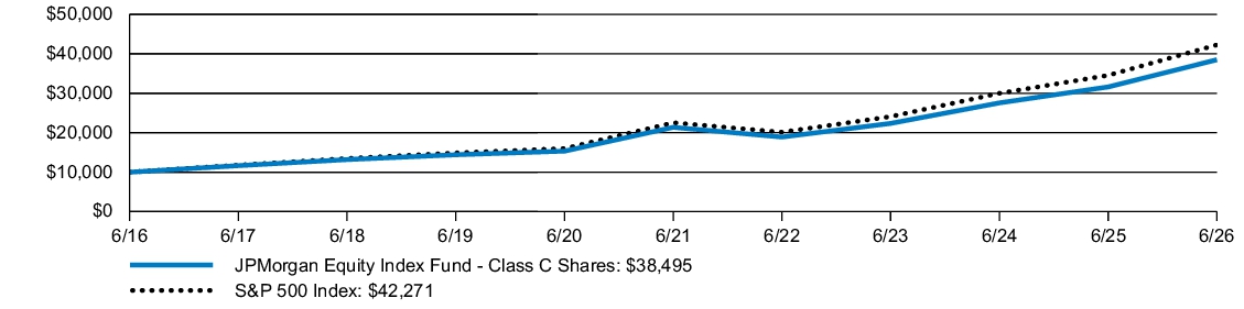Fund Performance - Growth of 10K