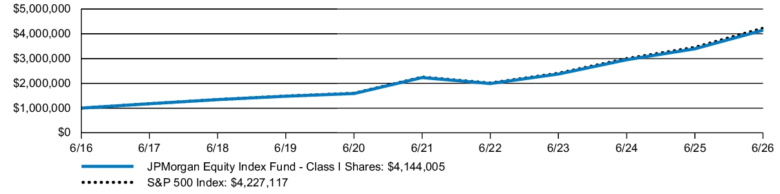 Fund Performance - Growth of 10K