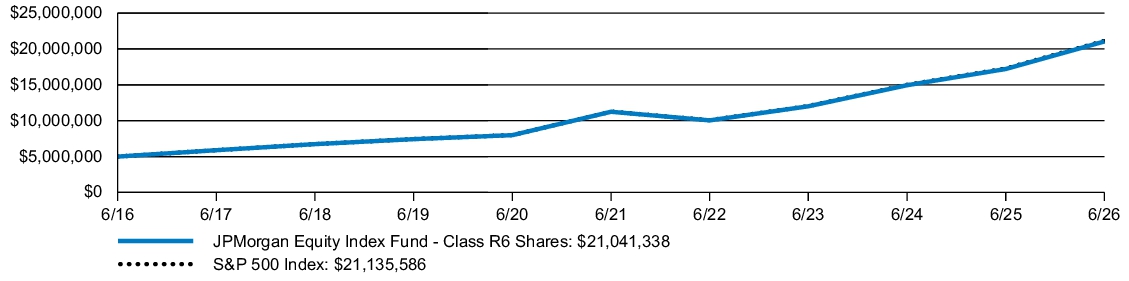 Fund Performance - Growth of 10K