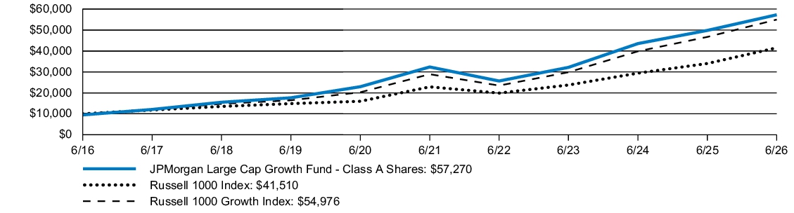 Fund Performance - Growth of 10K