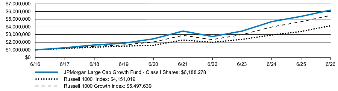 Fund Performance - Growth of 10K