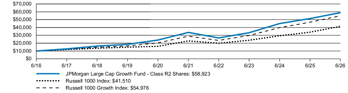 Fund Performance - Growth of 10K