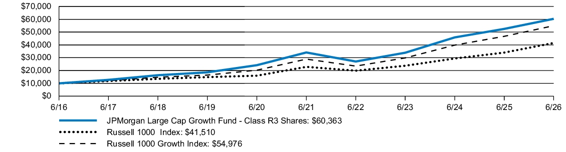 Fund Performance - Growth of 10K
