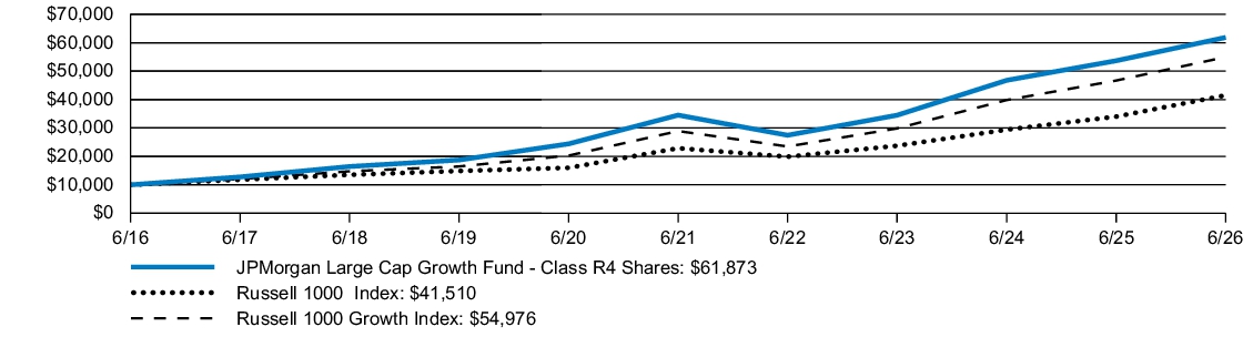 Fund Performance - Growth of 10K