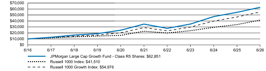 Fund Performance - Growth of 10K