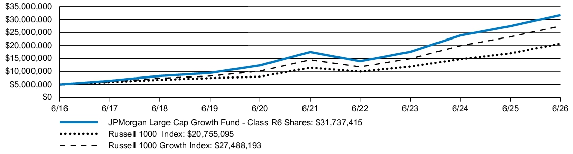 Fund Performance - Growth of 10K