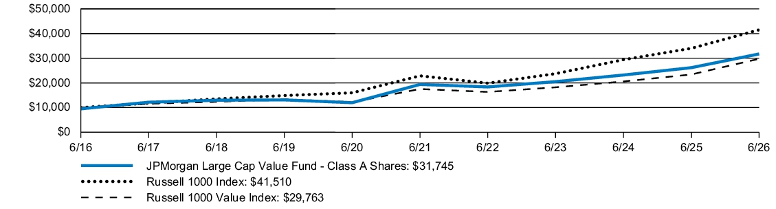 Fund Performance - Growth of 10K