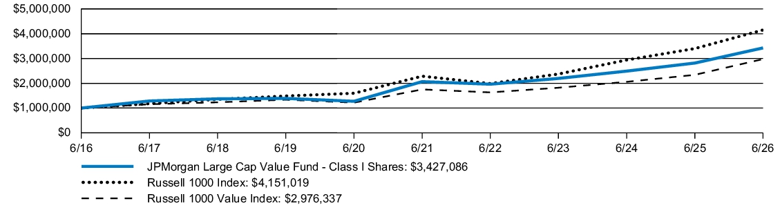 Fund Performance - Growth of 10K