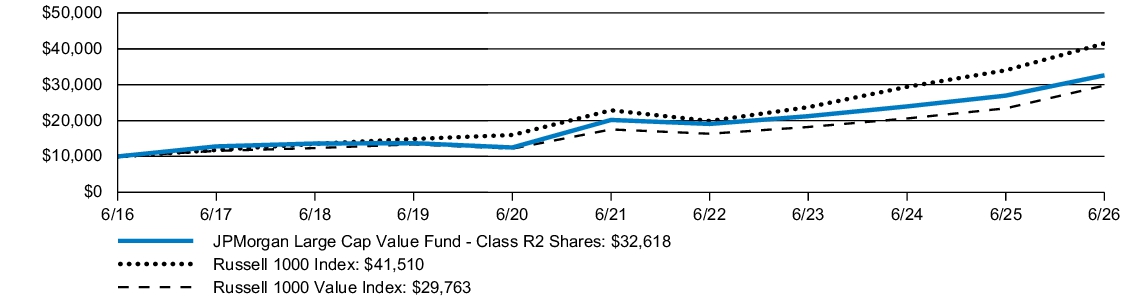 Fund Performance - Growth of 10K