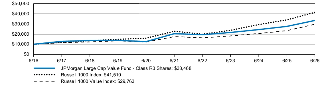 Fund Performance - Growth of 10K