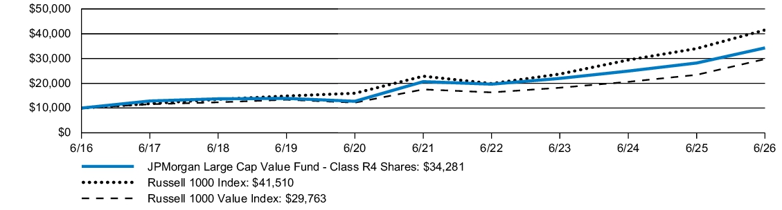 Fund Performance - Growth of 10K