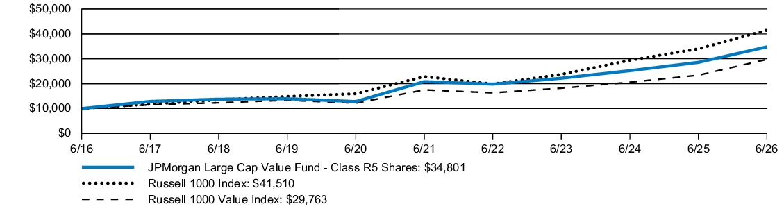 Fund Performance - Growth of 10K