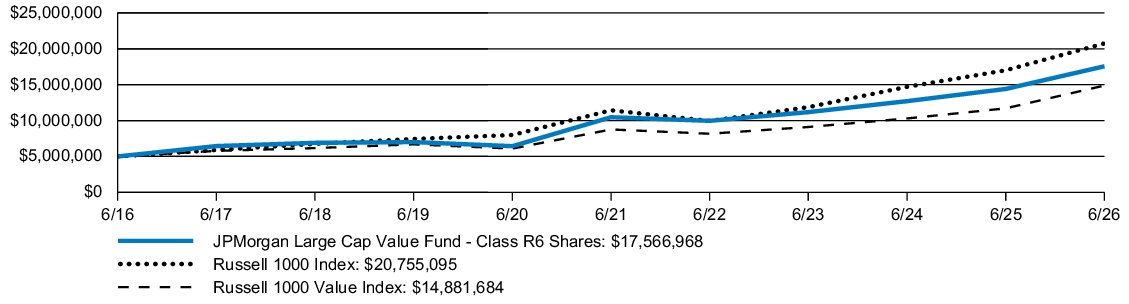 Fund Performance - Growth of 10K