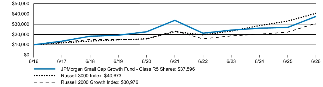 Fund Performance - Growth of 10K