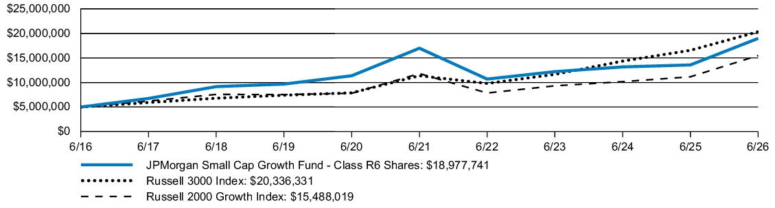 Fund Performance - Growth of 10K