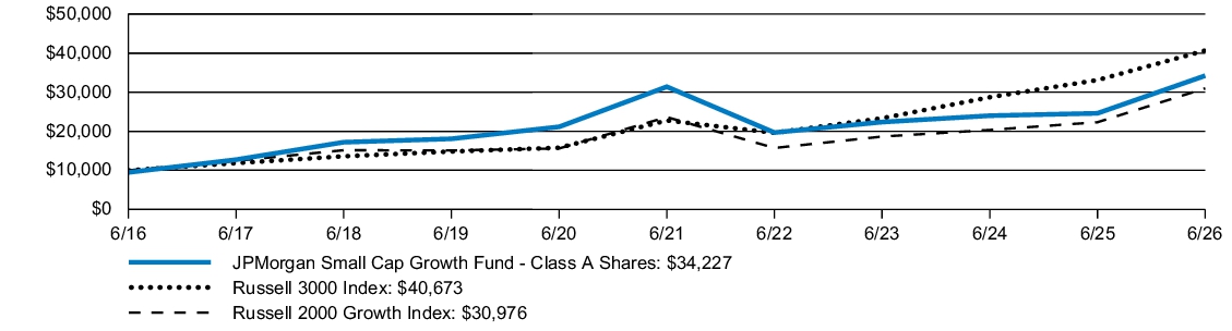 Fund Performance - Growth of 10K