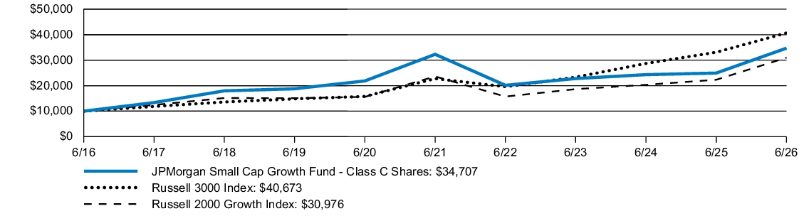 Fund Performance - Growth of 10K