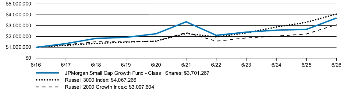 Fund Performance - Growth of 10K