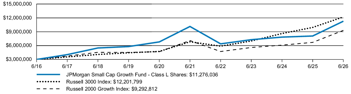 Fund Performance - Growth of 10K