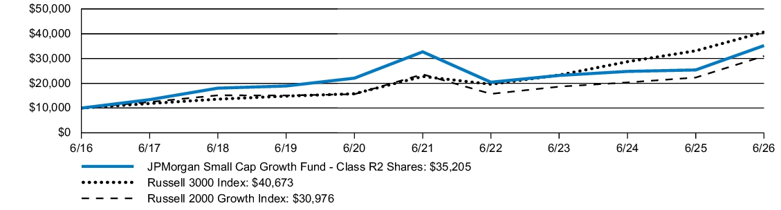 Fund Performance - Growth of 10K