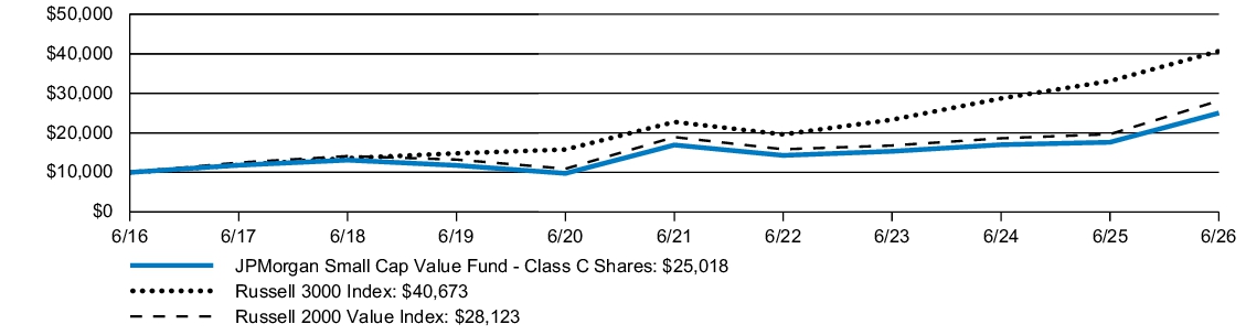 Fund Performance - Growth of 10K