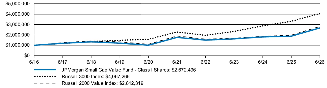 Fund Performance - Growth of 10K