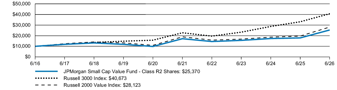 Fund Performance - Growth of 10K