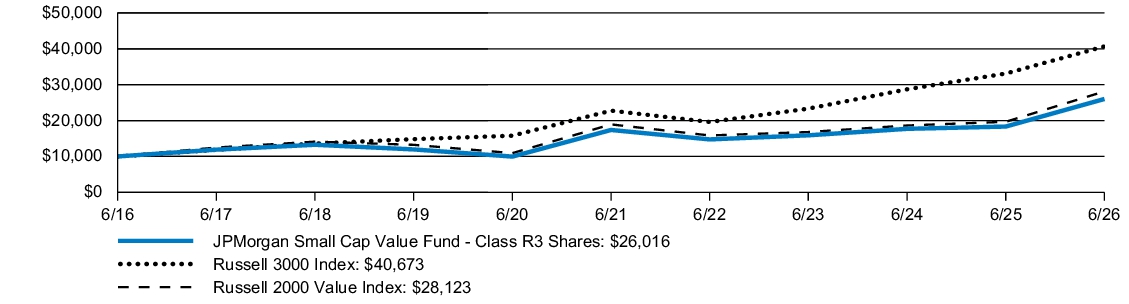 Fund Performance - Growth of 10K