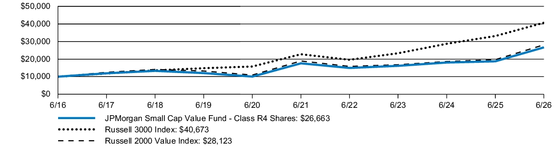 Fund Performance - Growth of 10K