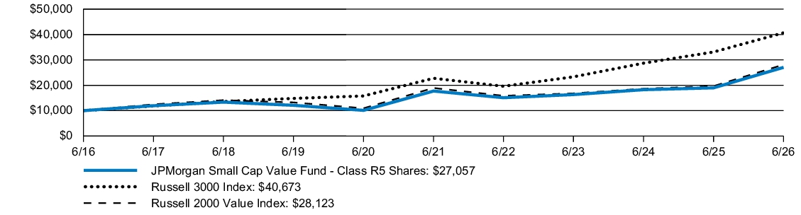 Fund Performance - Growth of 10K