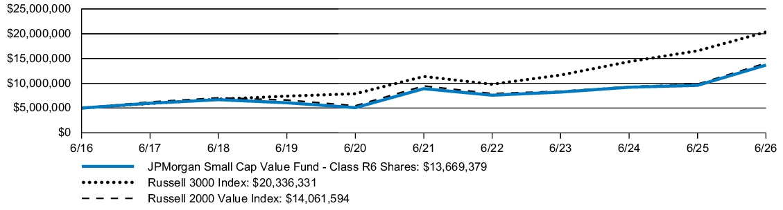 Fund Performance - Growth of 10K
